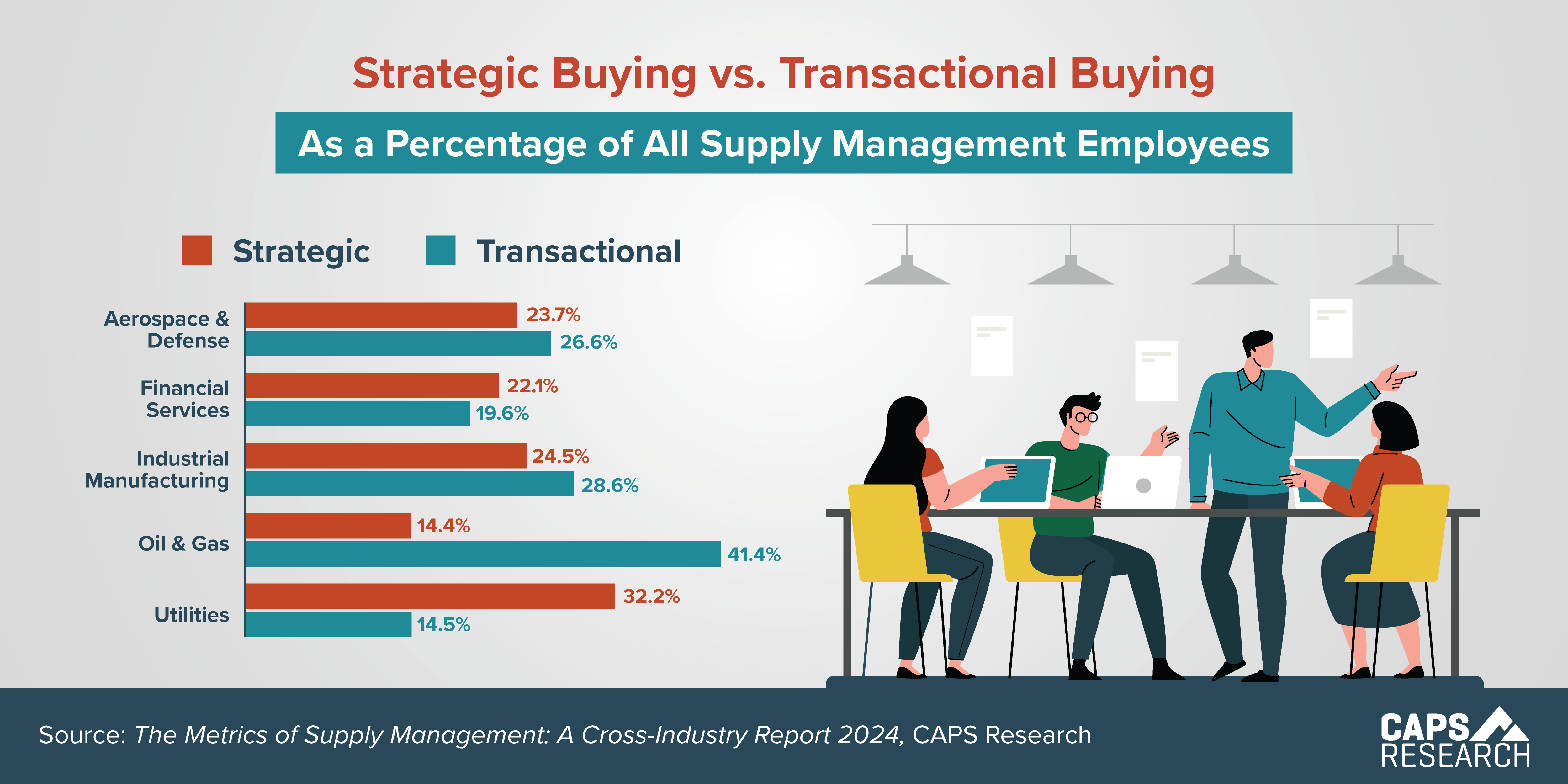 Infographic of Strategic vs. Transactional Buying