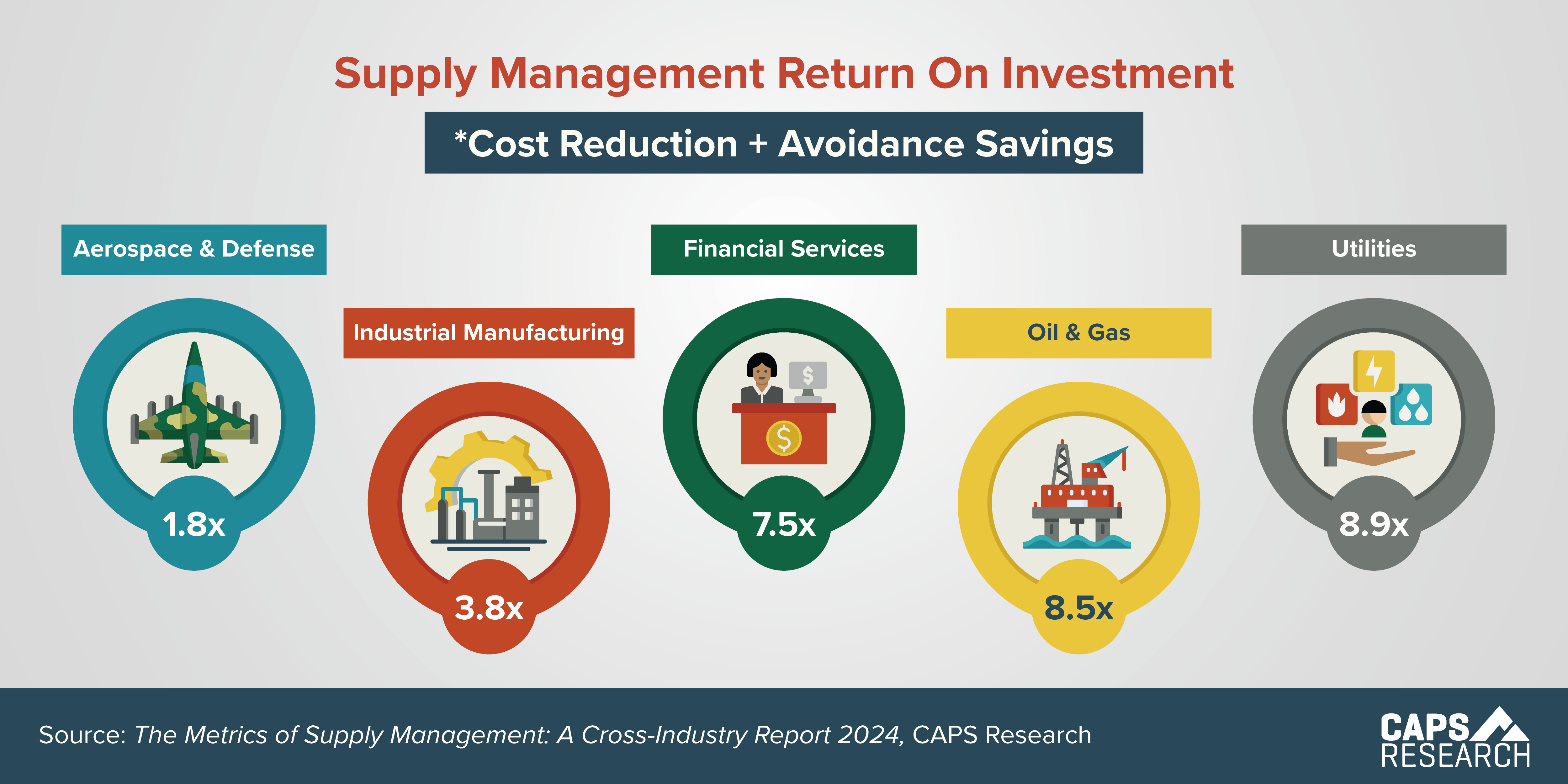 Infographic of Supply Management ROI