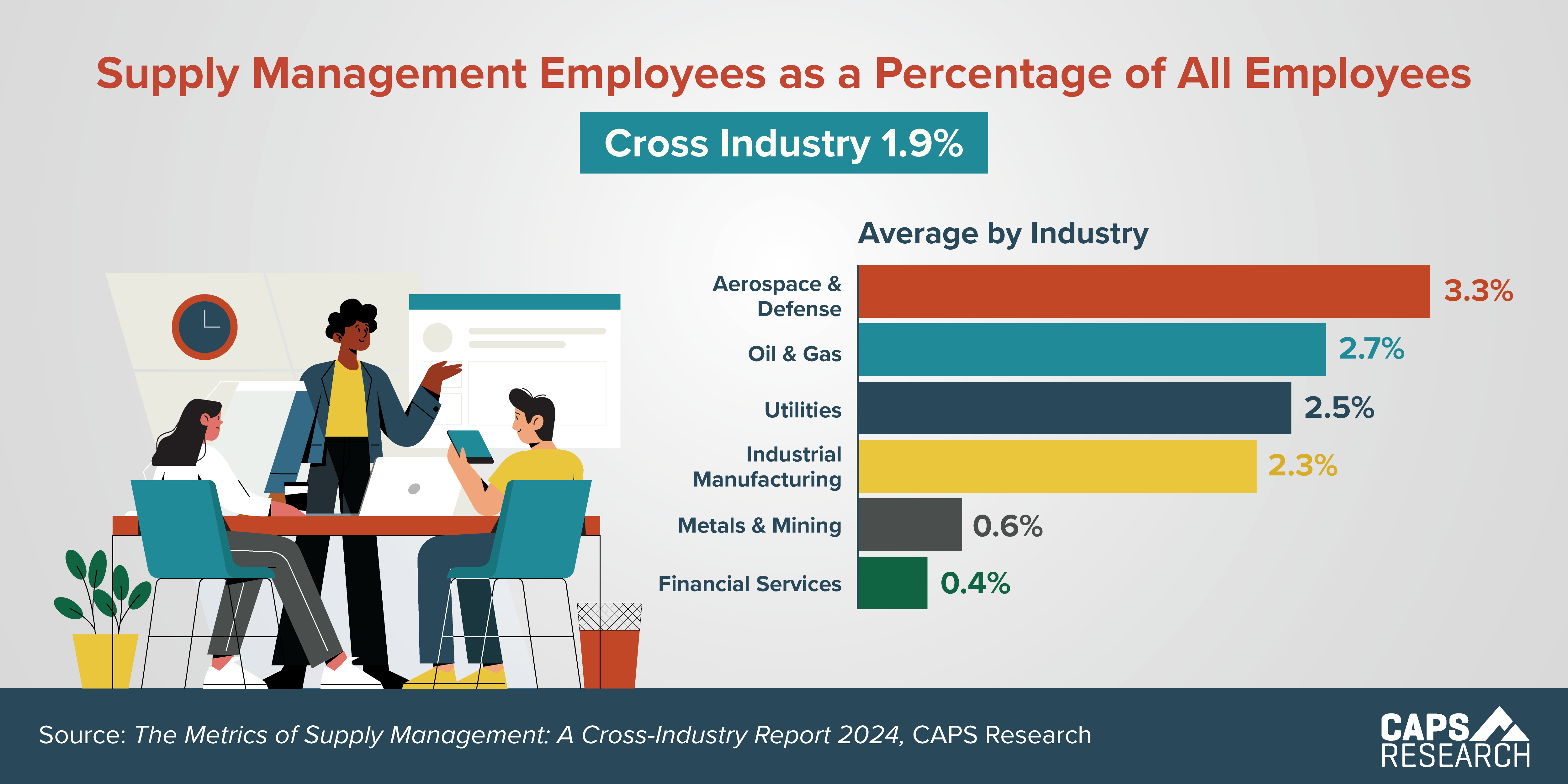 Infographic Percentage of Supply Management Employees